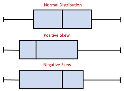 box plot distribution shapes|right skewed data box plot.